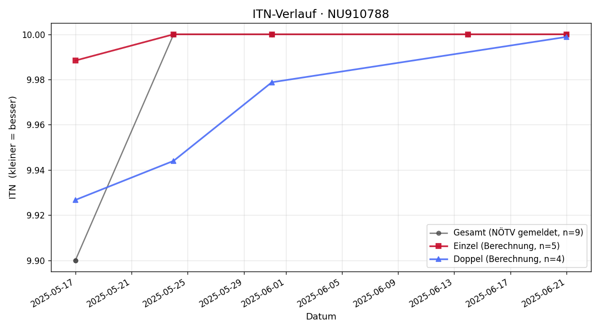 ITN-Verlauf Katharina Bieder