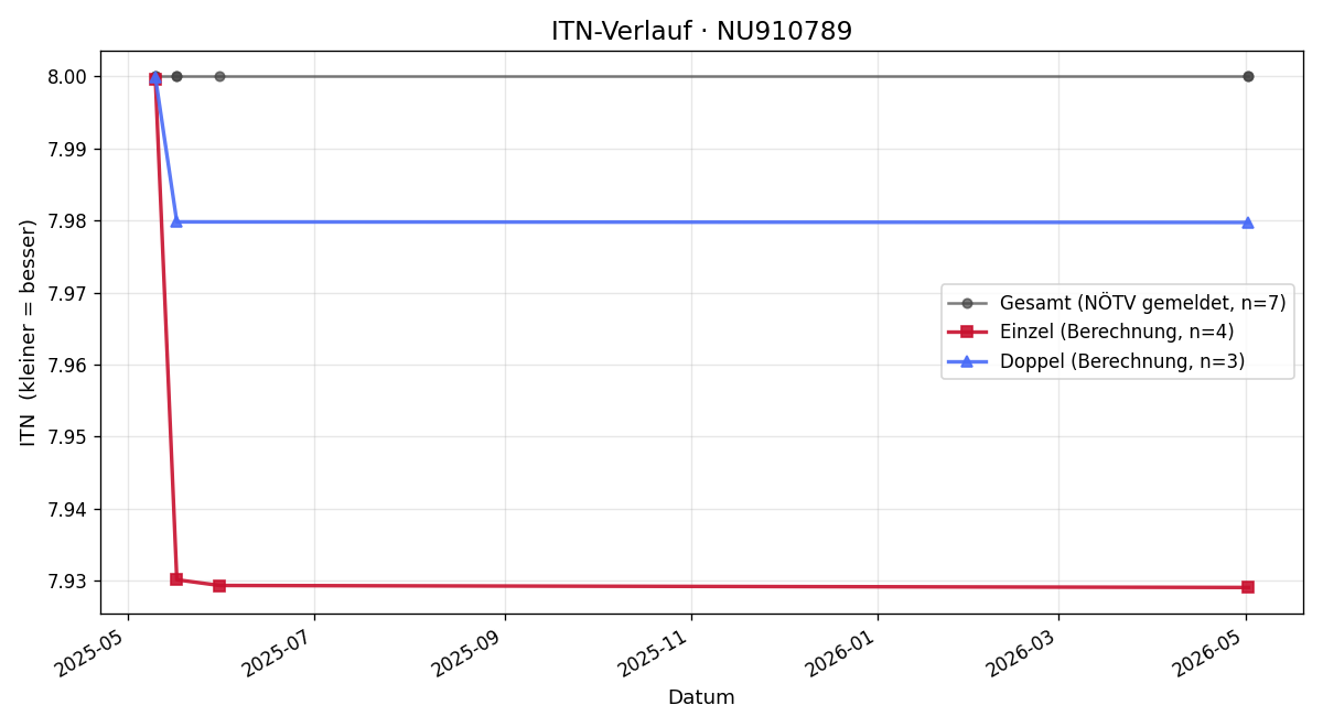 ITN-Verlauf Nina Zahlner
