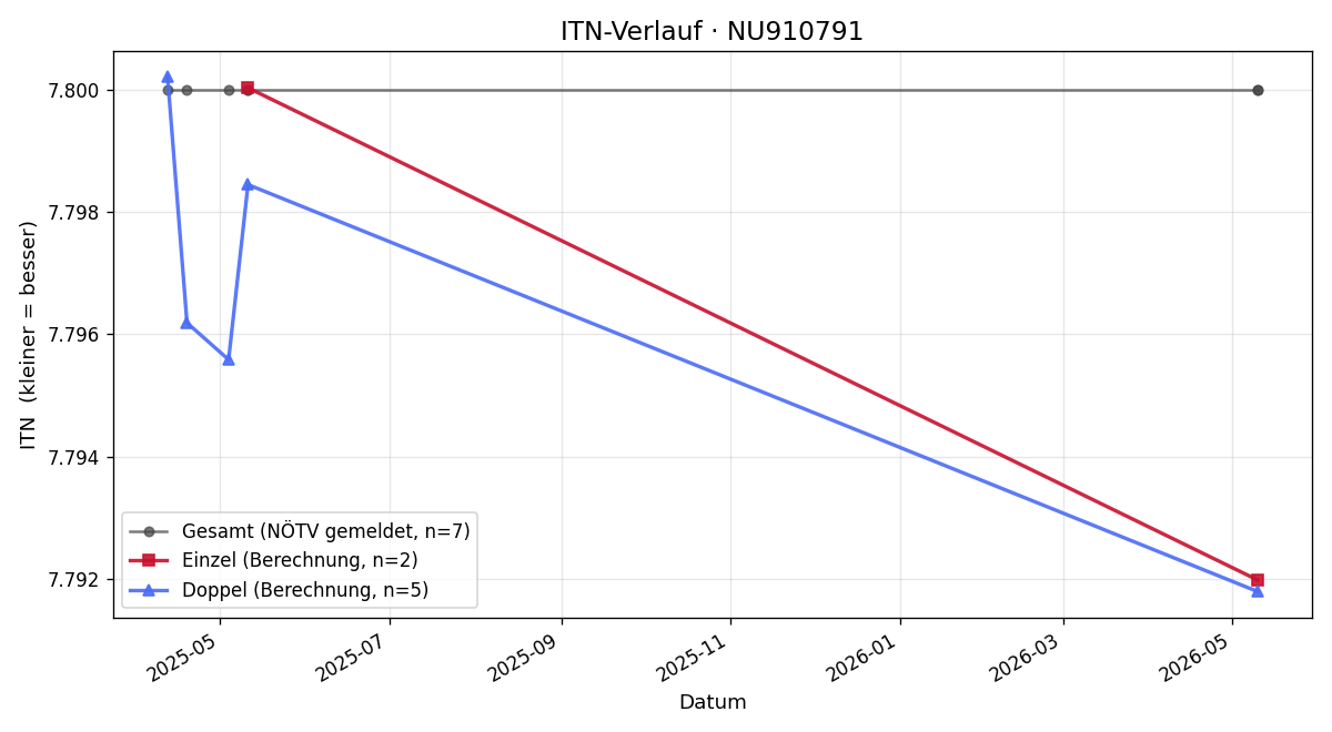ITN-Verlauf Martin Eder