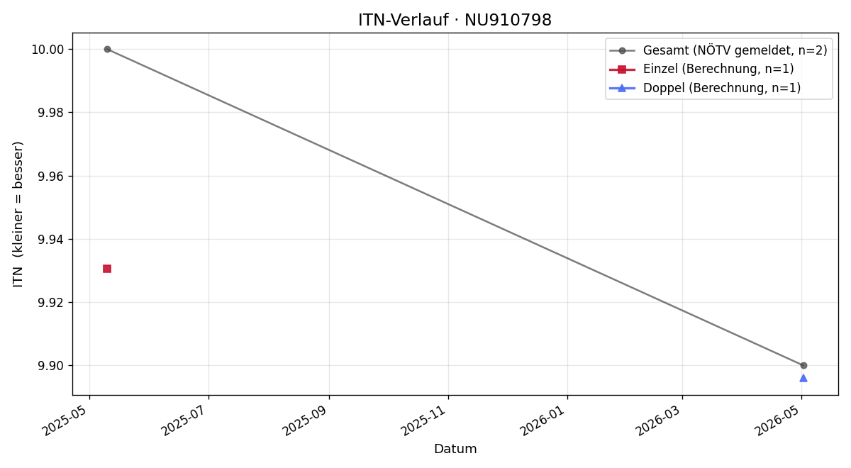 ITN-Verlauf Lena Pristl