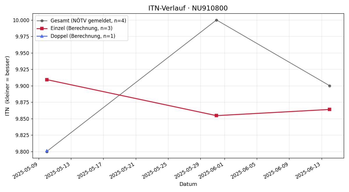 ITN-Verlauf Emely Griesmayer