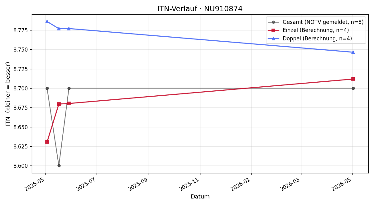 ITN-Verlauf Miodrag Ziza