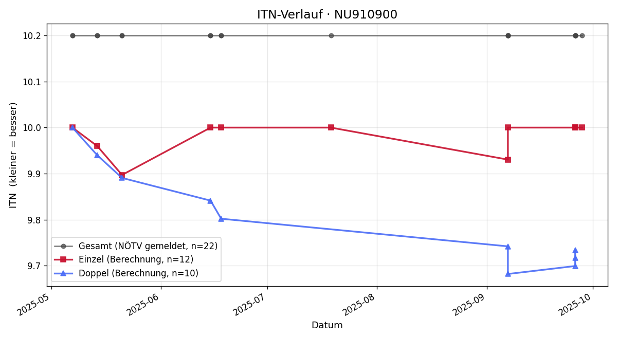ITN-Verlauf Pauli Steiner