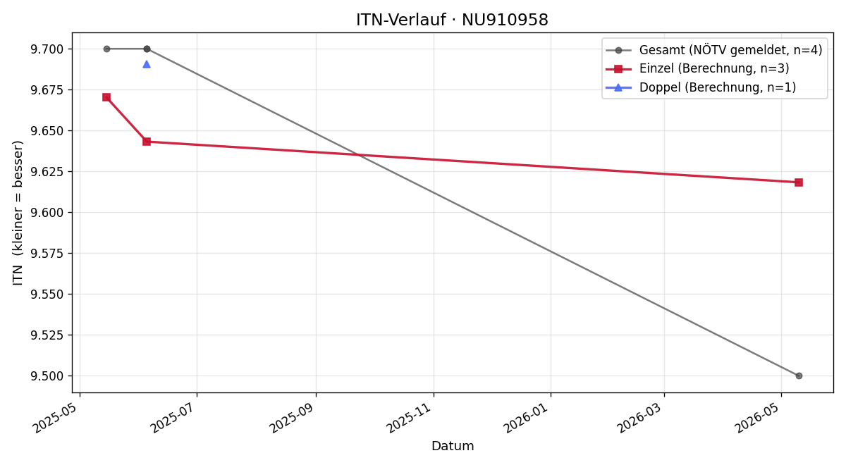 ITN-Verlauf Paul Hartmann