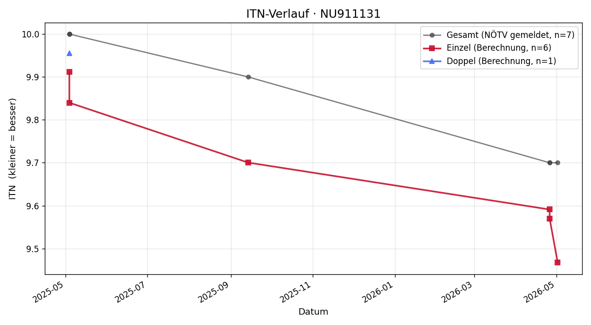 ITN-Verlauf Marlene Haberl