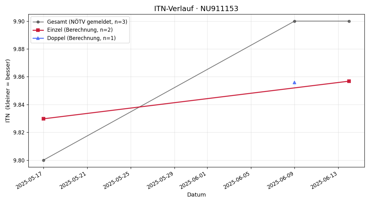 ITN-Verlauf Marcus Hohenwarter