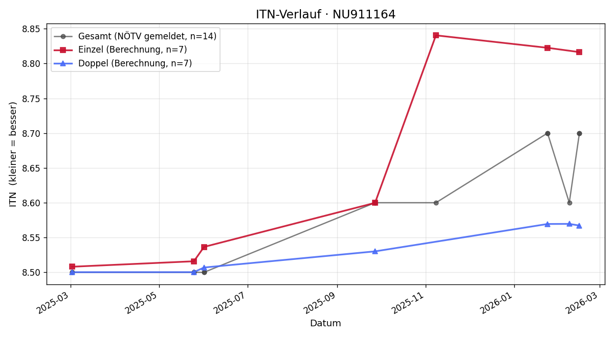 ITN-Verlauf Christian Rumpold