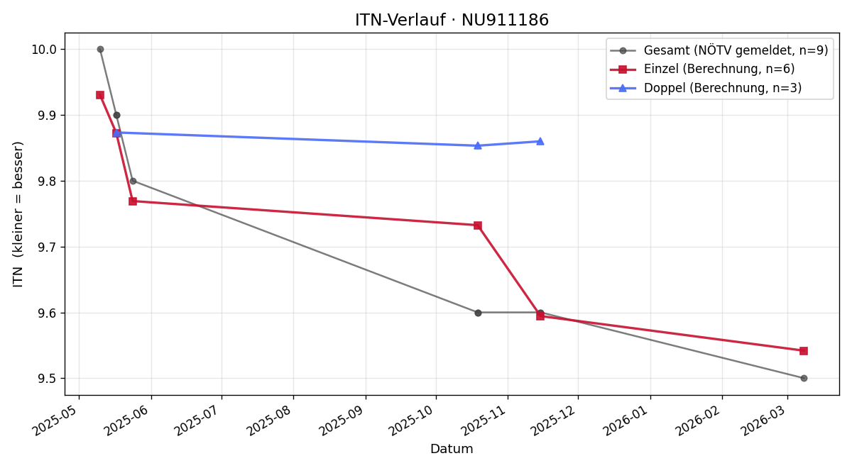ITN-Verlauf Marie Aichinger