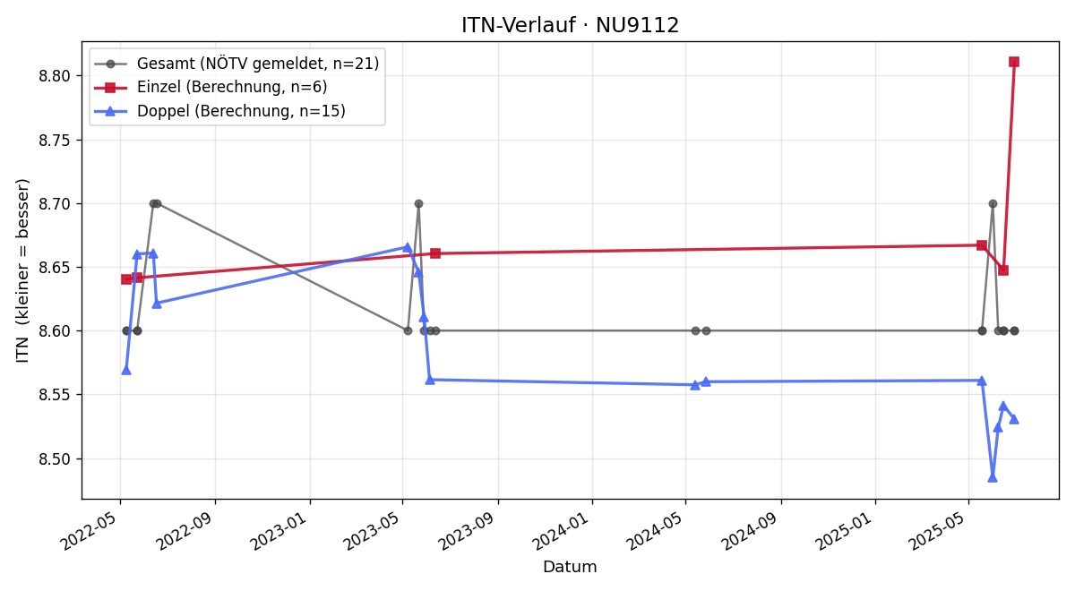 ITN-Verlauf Kurt Hofinger