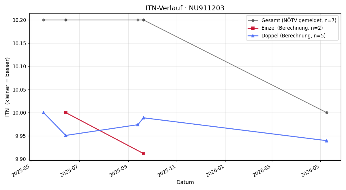 ITN-Verlauf Simon Brandstätter