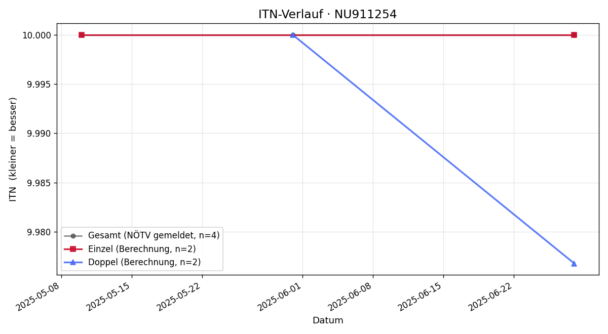 ITN-Verlauf Nikolas Wagner