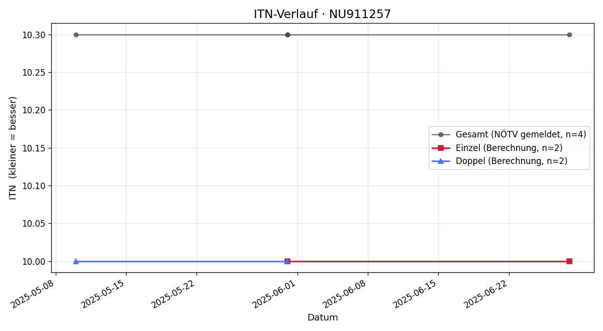 ITN-Verlauf Jonathan Grill