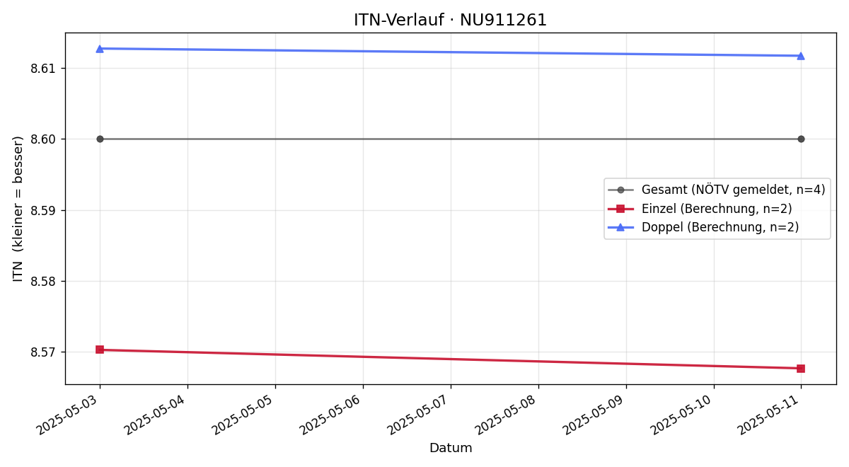 ITN-Verlauf Ferdinand Solar