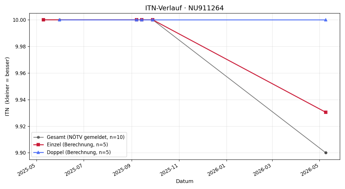 ITN-Verlauf Leon Mliner