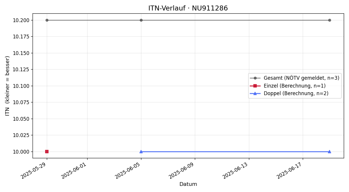ITN-Verlauf Oliver Binder