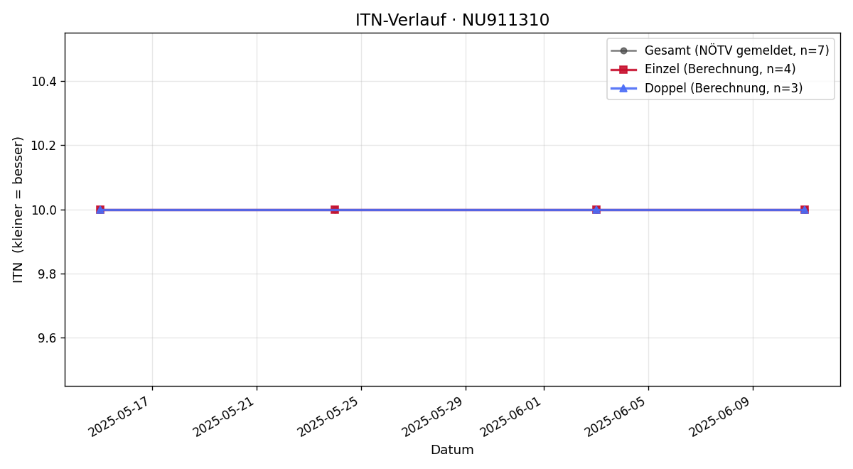 ITN-Verlauf Adrian Slond