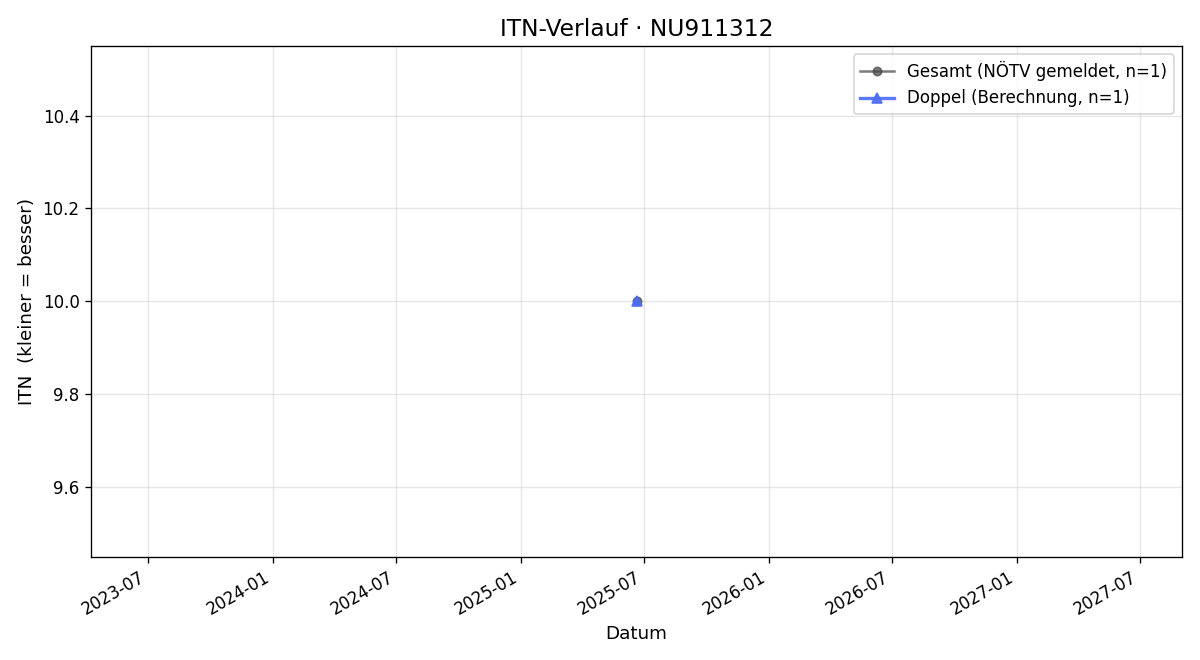 ITN-Verlauf Finn Kuchlbacher