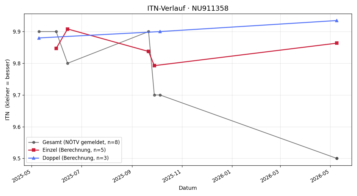 ITN-Verlauf Emil Eder