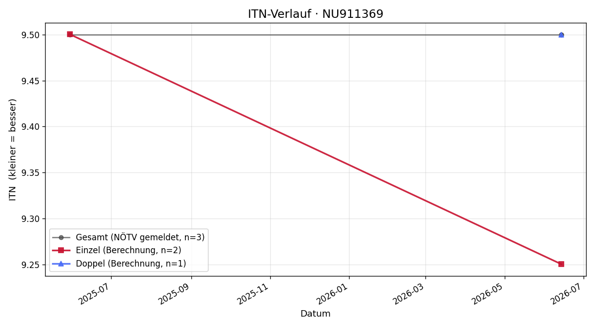 ITN-Verlauf Robert Schmidinger
