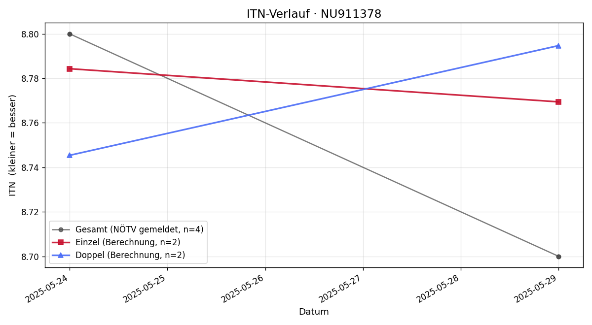 ITN-Verlauf Krenn Jürgen