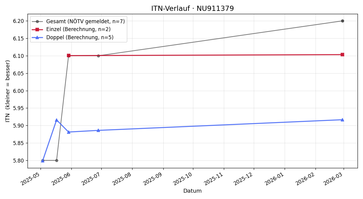 ITN-Verlauf Henry Schunk