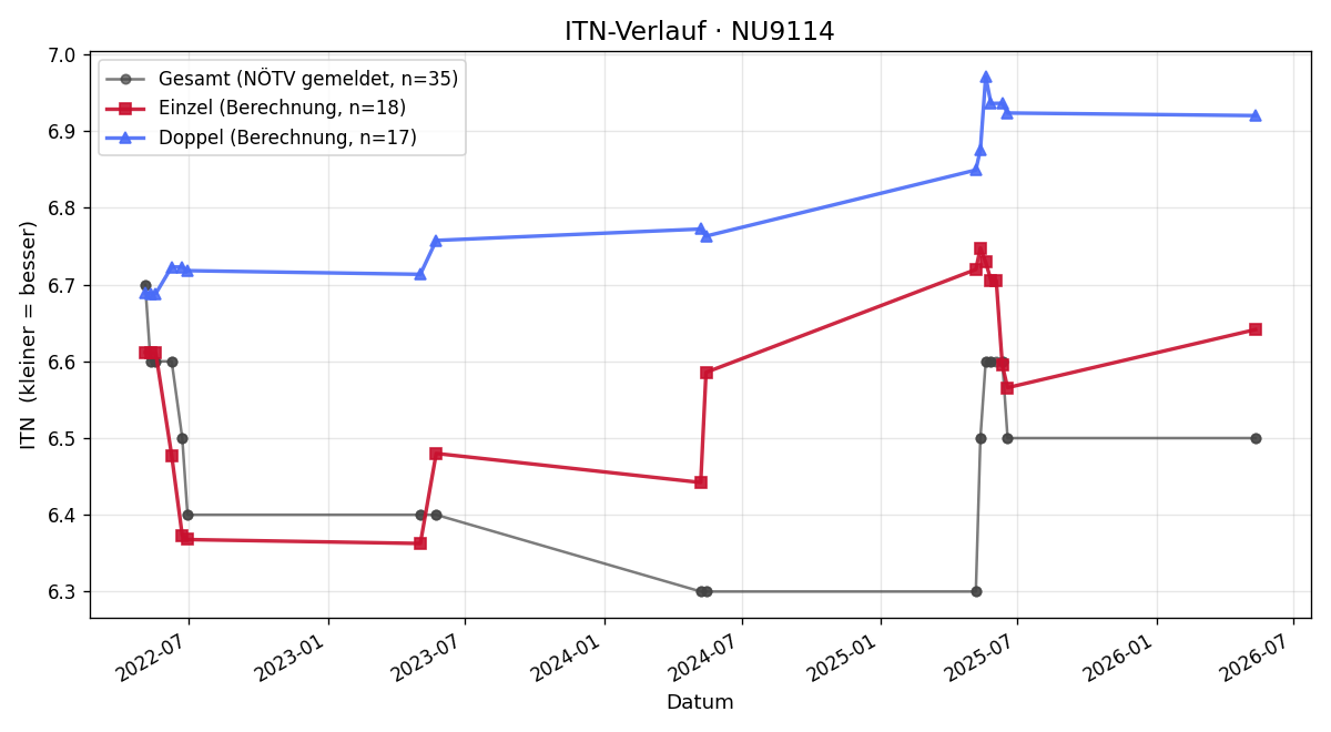 ITN-Verlauf Kurt Leitner