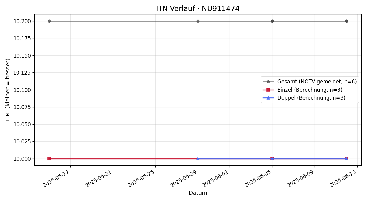 ITN-Verlauf Annabell Weiß
