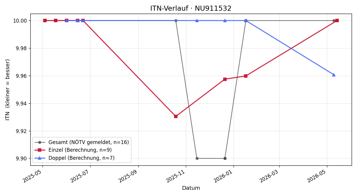 ITN-Verlauf Roman Nazim