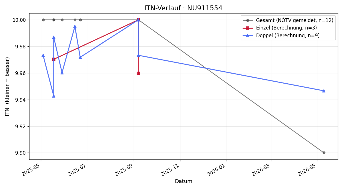 ITN-Verlauf Nino Schotter