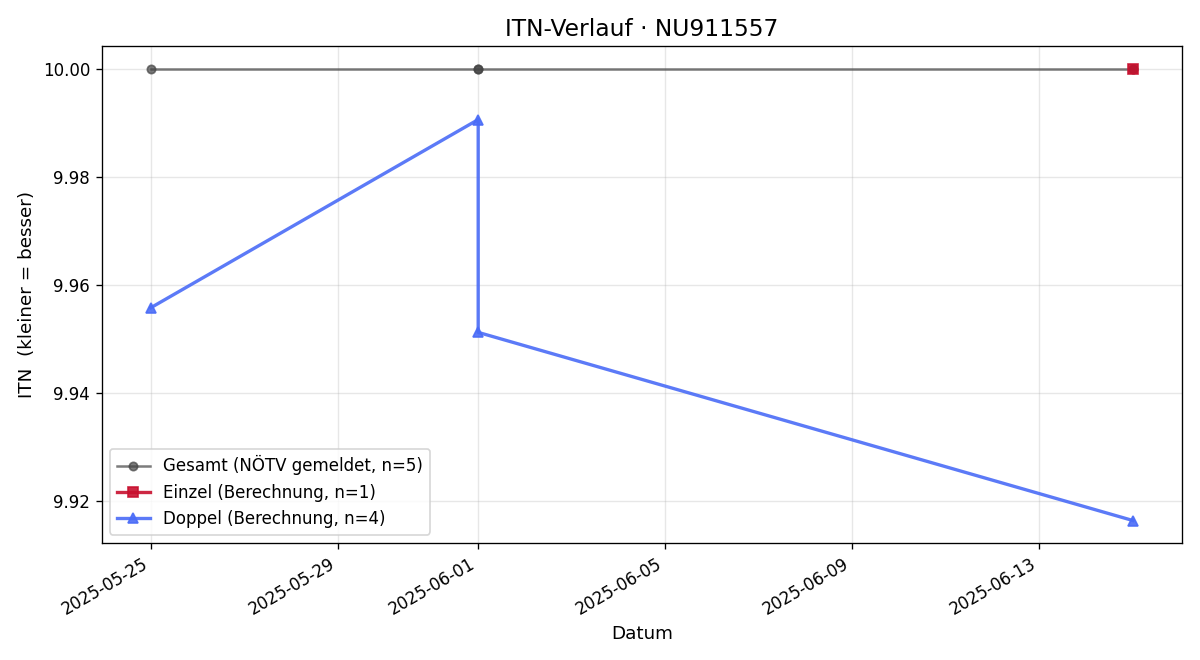 ITN-Verlauf Arthur Rothwangl