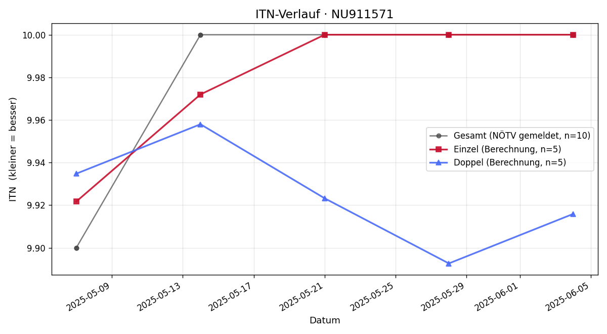 ITN-Verlauf Henrik Slond