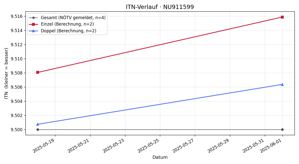 ITN-Verlauf Richard Peutl