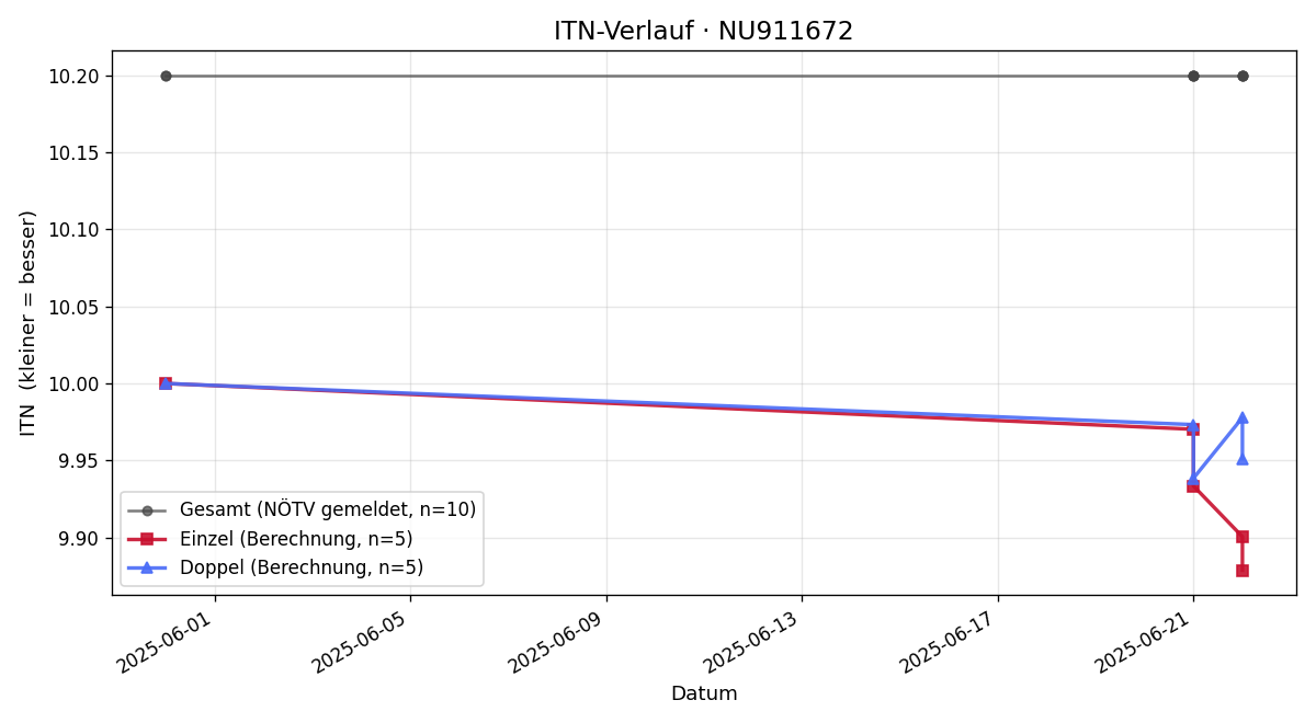 ITN-Verlauf Jakob Mayer