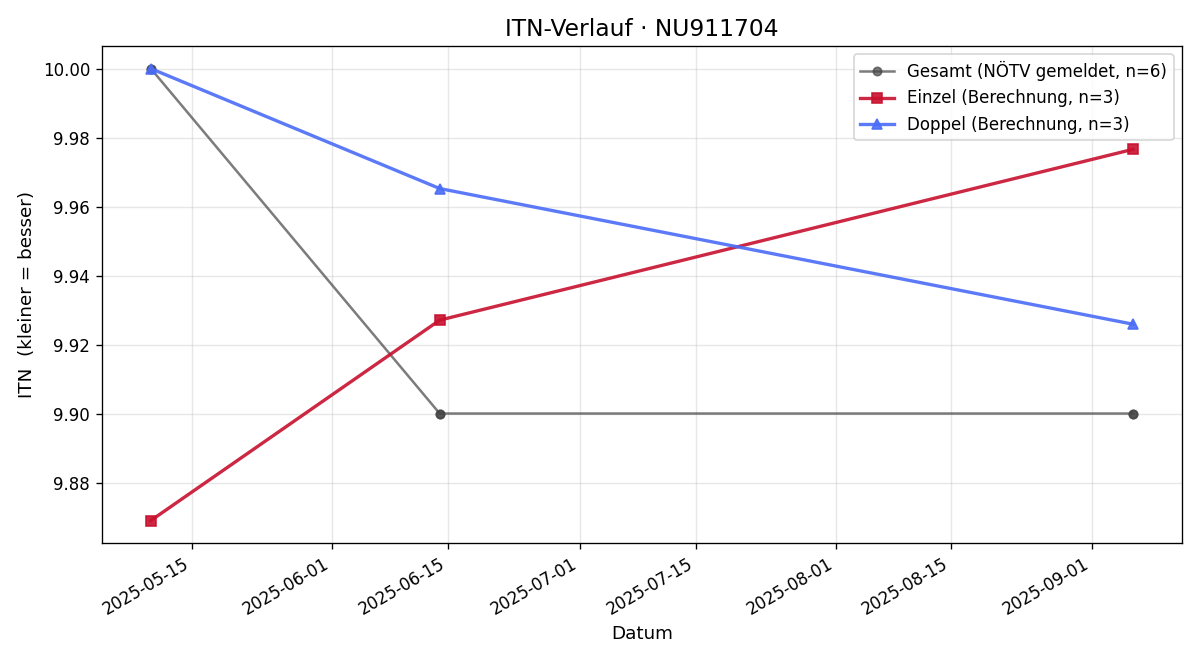 ITN-Verlauf Clemens Drechsl-Burkhard