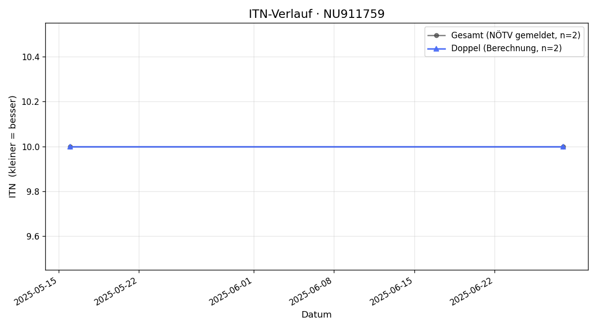 ITN-Verlauf Jeroen Greeve