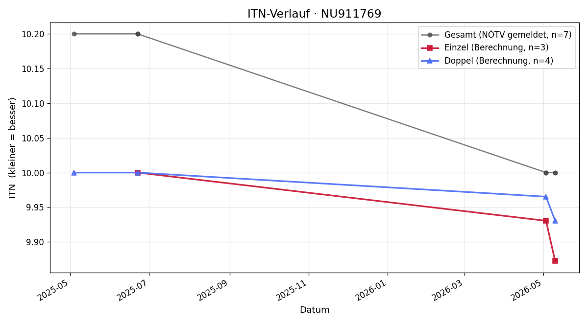 ITN-Verlauf Benedikt Ehling