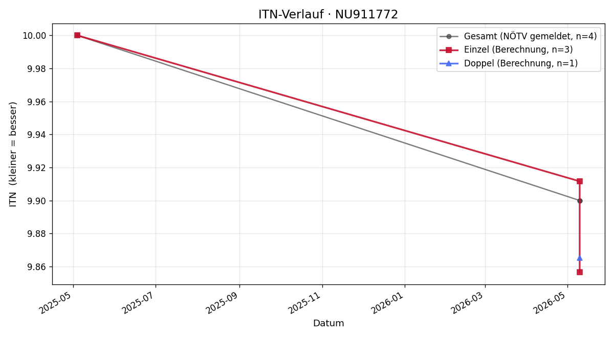 ITN-Verlauf Constantin Arnoldner