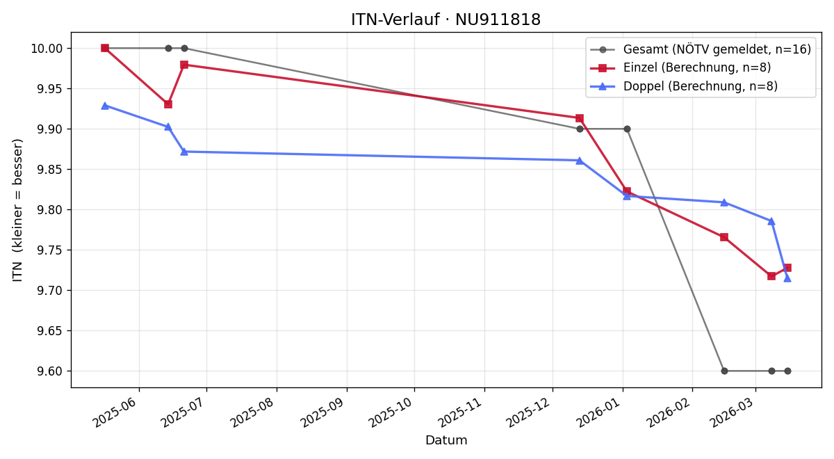 ITN-Verlauf Michael Danter