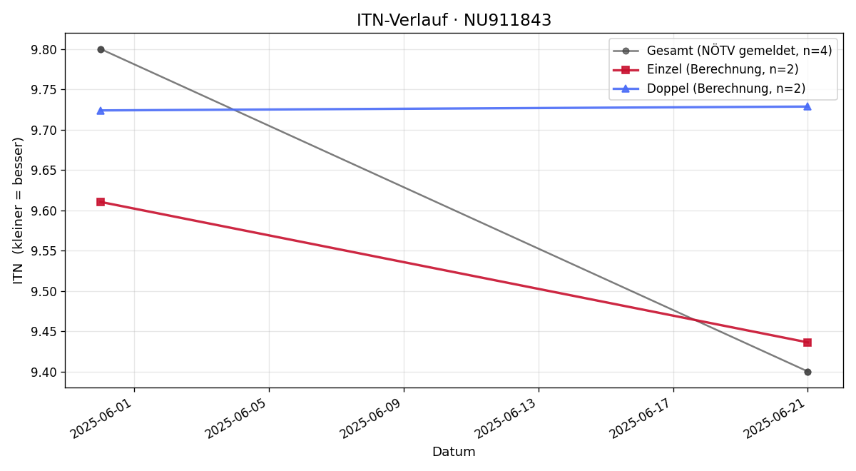 ITN-Verlauf Michael Walter