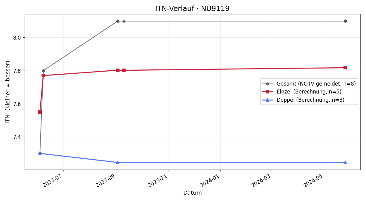 ITN-Verlauf Kurt Brunner