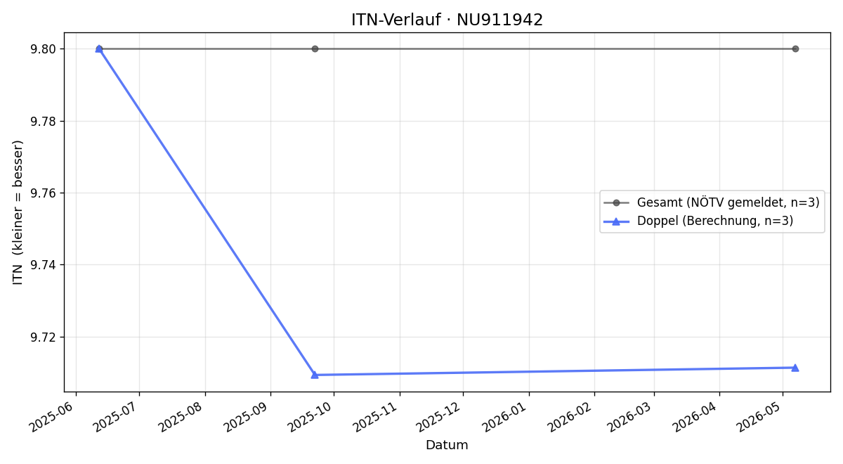 ITN-Verlauf Herbert Lenz