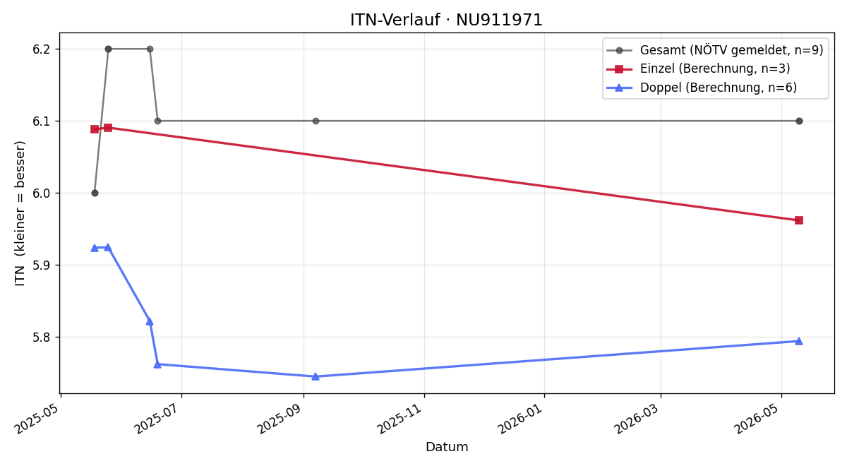 ITN-Verlauf Rene Kausl