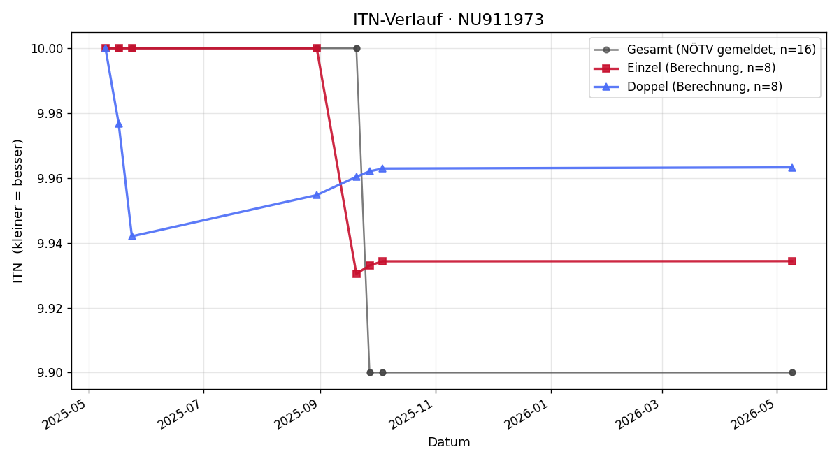 ITN-Verlauf Rebekka Damjani