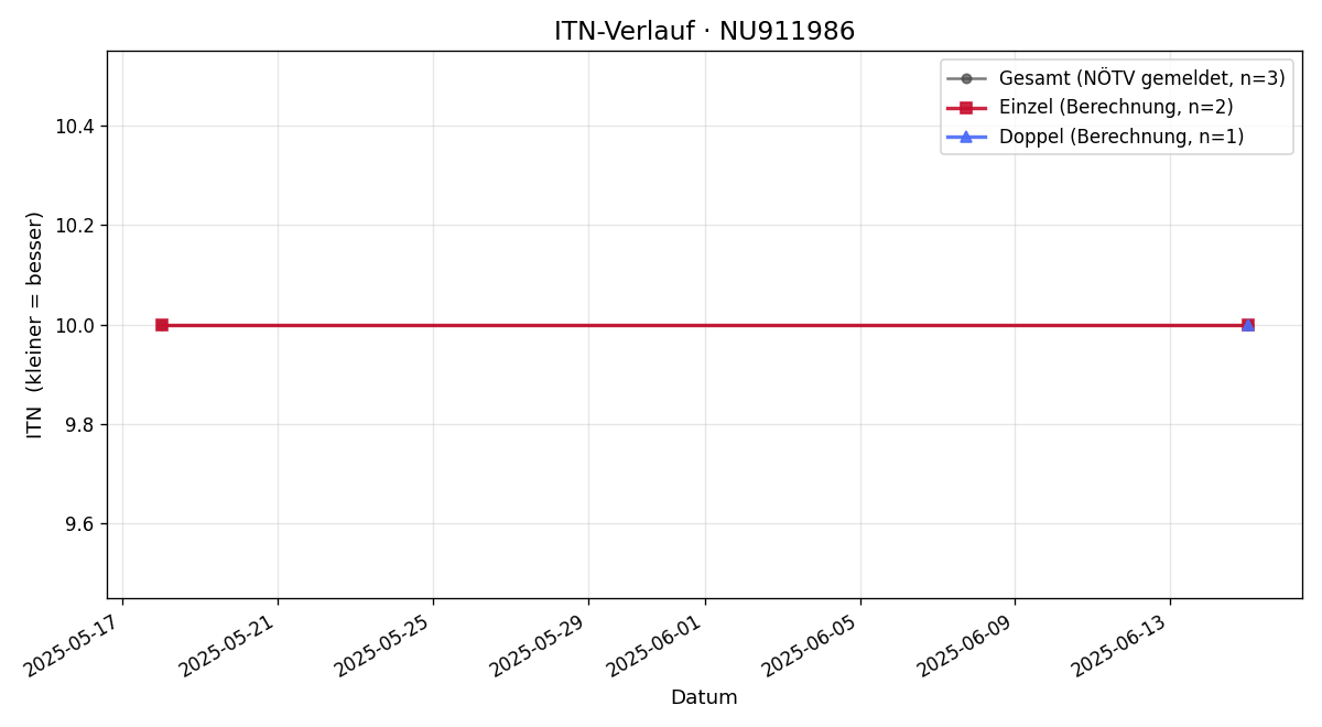 ITN-Verlauf Maximilian Kühn