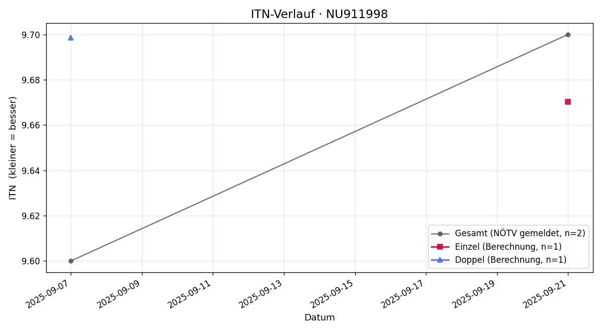 ITN-Verlauf Monika Straßer