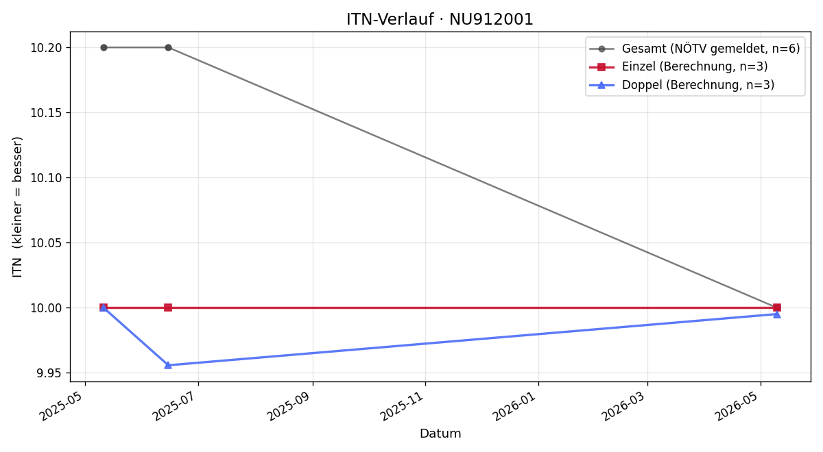 ITN-Verlauf Vincent Kindler