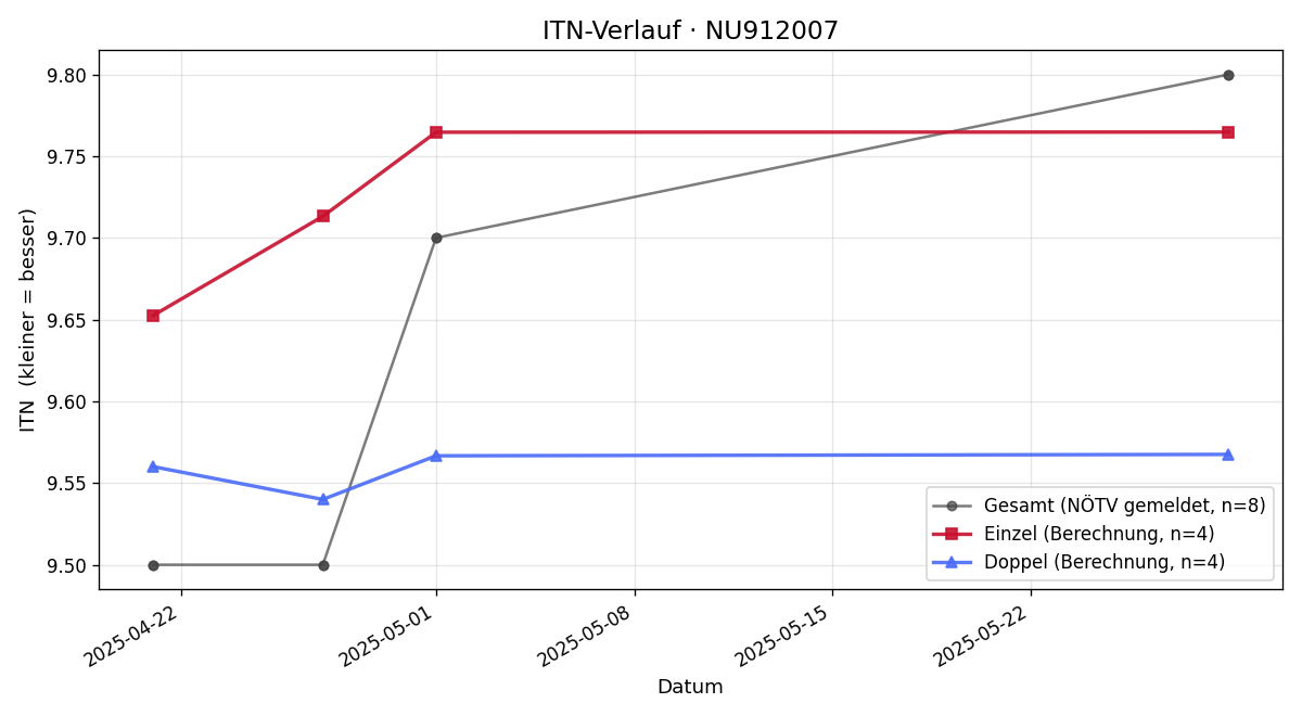 ITN-Verlauf Christian Jantschy