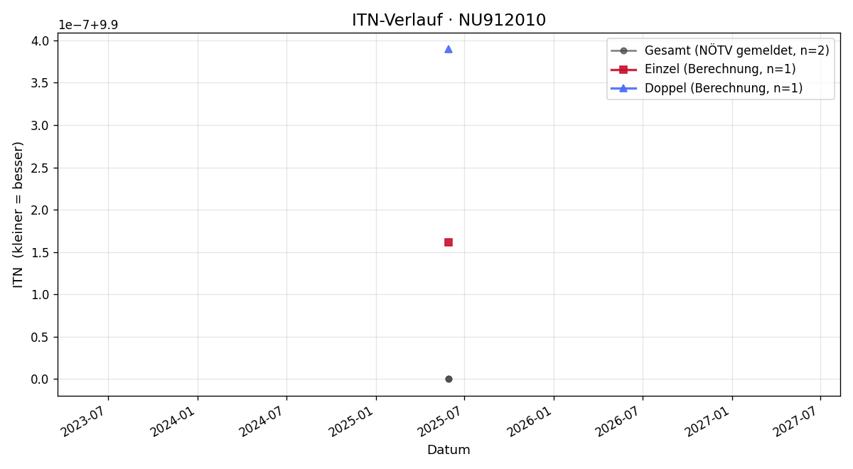 ITN-Verlauf Heinz Jilch