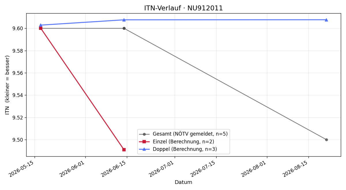 ITN-Verlauf Josef Baumgartner
