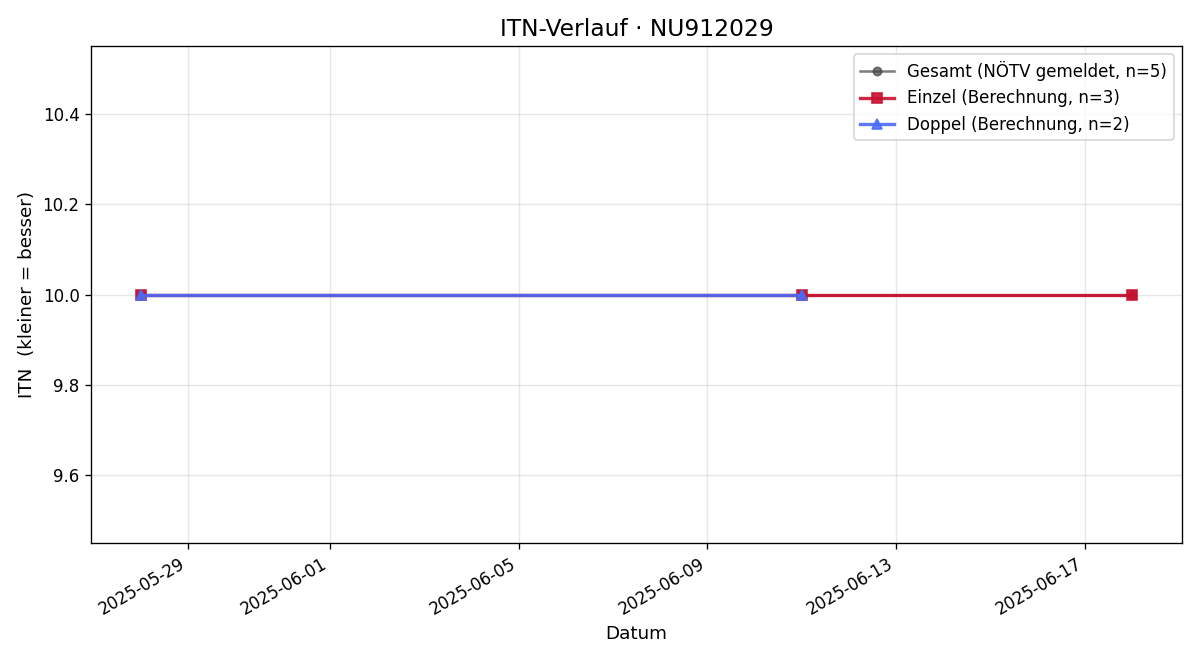 ITN-Verlauf Yannick Imhoff